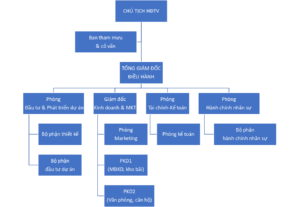 Sơ đồ bộ máy AMC